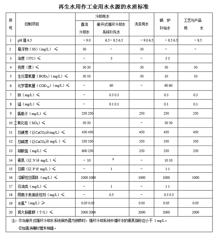 工業用水水質檢測